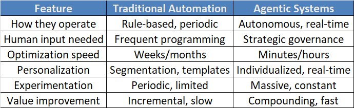Marketing Automation - ARIS Digital Solutions